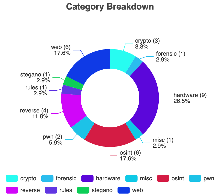 Répartition par catégorie